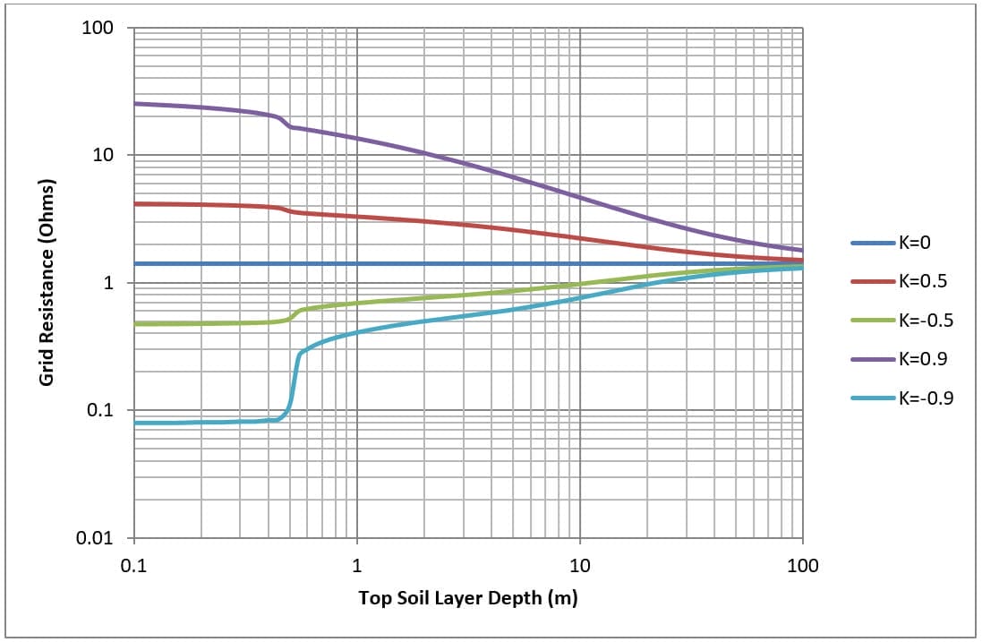 Figure 8. Sixteen mesh (M16) top soil layer depth versus grid resistance for various soil models. Figure 8. Sixteen mesh (M16) top soil layer depth versus grid resistance for various soil models.