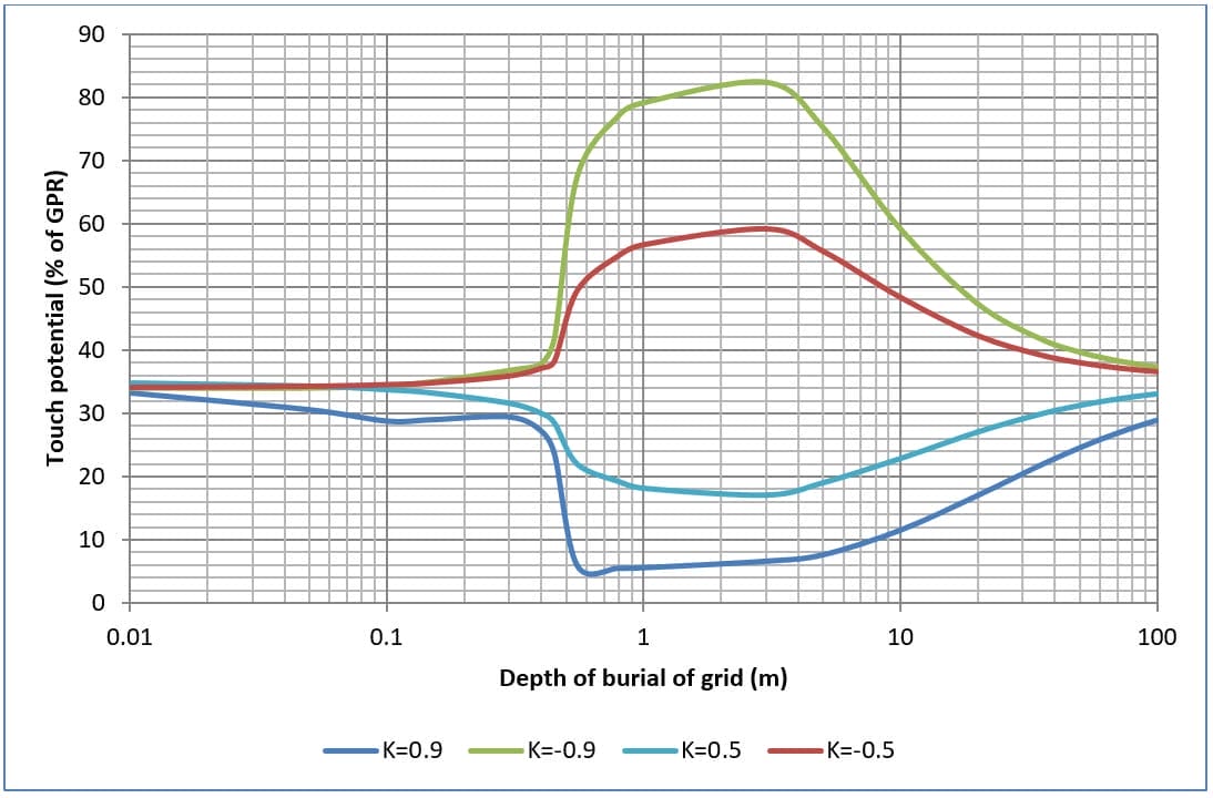 Figure 9. Four mesh (M4) depth of burial of grid versus touch potential (% of GPR) for various soil models. Figure 9. Four mesh (M4) depth of burial of grid versus touch potential (% of GPR) for various soil models.