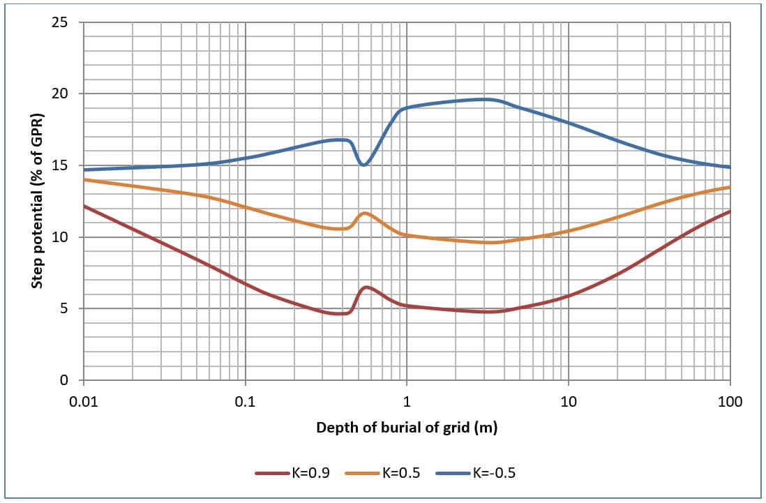 Figure 10. Four mesh (M4) depth of burial of grid versus step potential (% of GPR) for various soil models. Figure 10. Four mesh (M4) depth of burial of grid versus step potential (% of GPR) for various soil models.