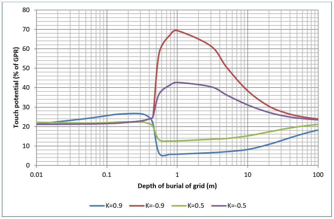 Figure 11. Sixteen mesh (M16) depth of burial of grid versus touch potential (% of GPR) for various soil models. Figure 11. Sixteen mesh (M16) depth of burial of grid versus touch potential (% of GPR) for various soil models.