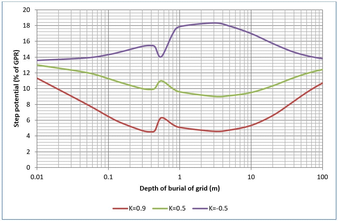 Figure 12. Sixteen mesh (M16) depth of burial of grid versus step potential (% of GPR) for various soil models. Figure 12. Sixteen mesh (M16) depth of burial of grid versus step potential (% of GPR) for various soil models.