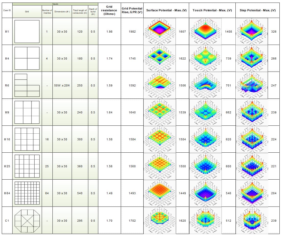 Table 2. Grid cases analysed. Common parameters soil resistivity = 100 Ω.m (uniform), fault current = 1000 A. Table 2. Grid cases analysed. Common parameters soil resistivity = 100 Ω.m (uniform), fault current = 1000 A.