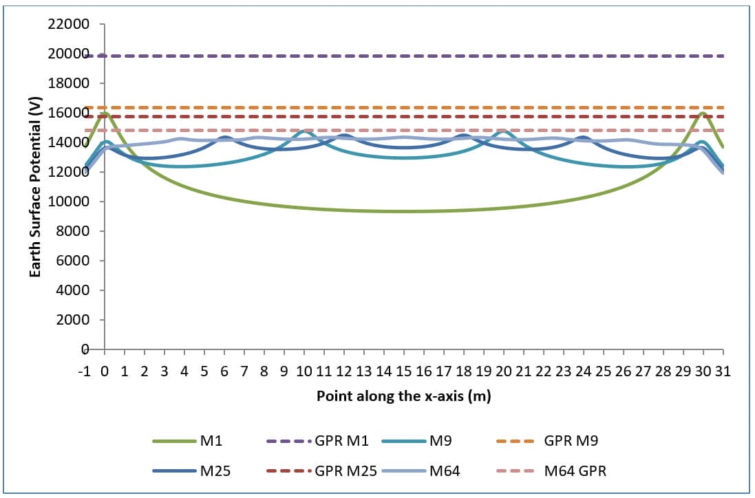Figure 1. Surface potentials – grid depth of burial = 0.5 m, soil model = 100 Ω.m (uniform), fault current = 10 kA. Figure 1. Surface potentials – grid depth of burial = 0.5 m, soil model = 100 Ω.m (uniform), fault current = 10 kA.
