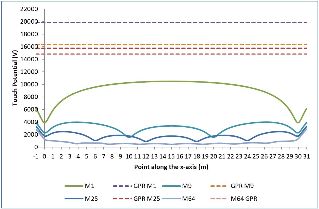Figure 2. Touch potentials – grid depth of burial = 0.5 m, soil model = 100 Ω.m (uniform), fault current = 10 kA. Figure 2. Touch potentials – grid depth of burial = 0.5 m, soil model = 100 Ω.m (uniform), fault current = 10 kA.