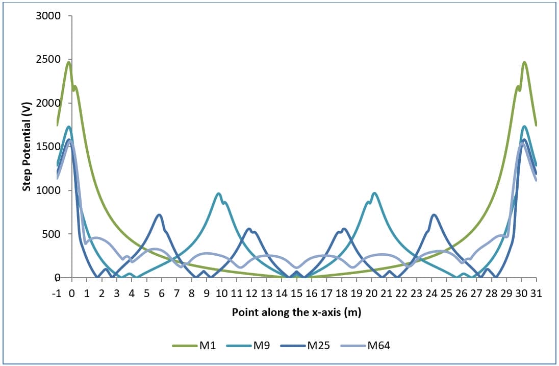 Figure 3. Step potentials – grid depth of burial = 0.5 m, soil model = 100 Ω.m (uniform), fault current = 10 kA. Figure 3. Step potentials – grid depth of burial = 0.5 m, soil model = 100 Ω.m (uniform), fault current = 10 kA.