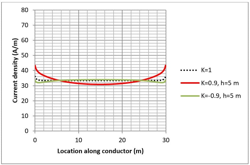 Figure 4. Single mesh current density along conductor. Fault current = 4 x 1000 A Figure 4. Single mesh current density along conductor. Fault current = 4 x 1000 A