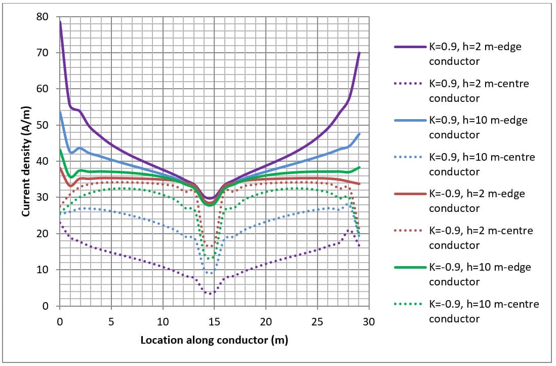Figure 5 Four mesh (M4) current density along conductors. Fault current = 6 x 1000 A Figure 5 Four mesh (M4) current density along conductors. Fault current = 6 x 1000 A