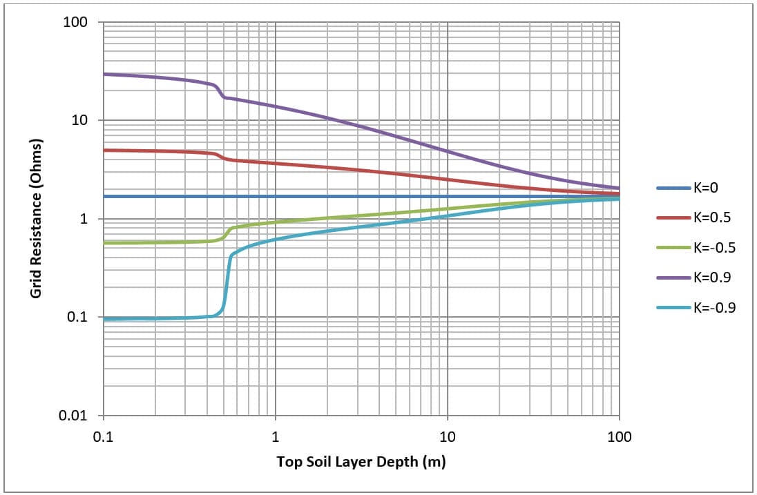 Figure 7. Four mesh (M4) top soil layer depth versus grid resistance for various soil models. Figure 7. Four mesh (M4) top soil layer depth versus grid resistance for various soil models.