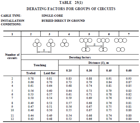 A software displaying the quantity of electrical circuit groups in a substation.