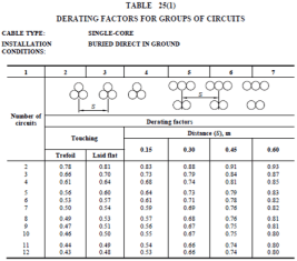 Table 25(1)
A software displaying the quantity of electrical circuit groups in a substation.
