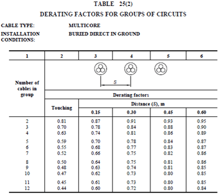 A table with electrical factors for a group of circuits.