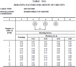 Table 25(2)
A table with electrical factors for a group of circuits.