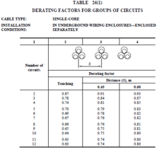 Table 26(1)
Deriving electrical factors for groups of circuits using software.