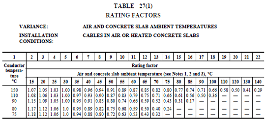 Table 27(1) - New Zealand
A table with substation ratings.