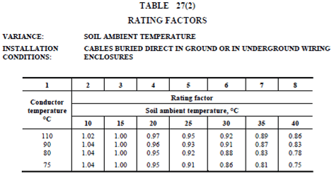 A table displaying soil temperature.