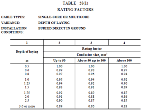 Table 28(1)
A table displaying various power ratings.