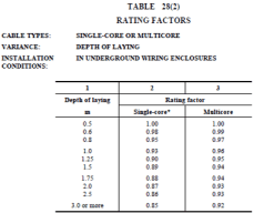 Table 28(2)
A software application for analyzing rating factors in power substations.