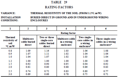 A table with a number of electrical rating factors.
