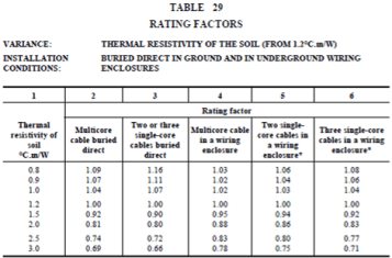 Table 29
A table with a number of electrical rating factors.