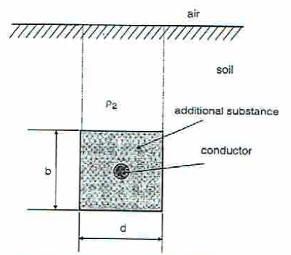 Figure 1 Earthing grid parameters with conductor surrounded by an additional substance.