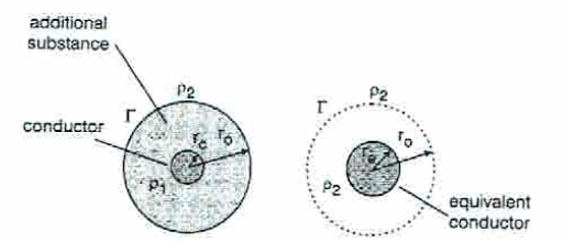 Figure 2 Earthing grid parameters with conductor surrounded by an additional substance.