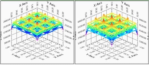 Figure 3. Surface potential plot in 3D – With earthing rods installed at corners (left) maximum = 3304 V; Without earthing rods (right) maximum = 6809 V.