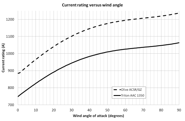 Figure 3. Plot of current rating versus wind angle of attack.
