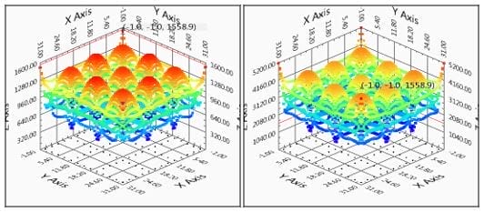 Figure 4. Touch potential plot in 3D – With earthing rods installed at corners (left) maximum = 1527 V; Without earthing rods (right) maximum = 5171 V.