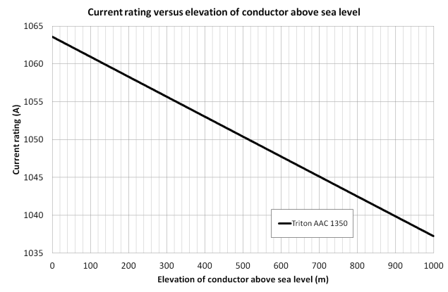 Figure 4. Plot of current rating versus conductor elevation