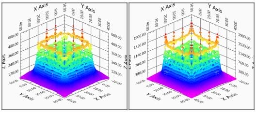 Figure 5. Step potential plot in 3D – With earthing rods installed at corners (left) maximum = 598 V; Without earthing rods (right) maximum = 1858 V.