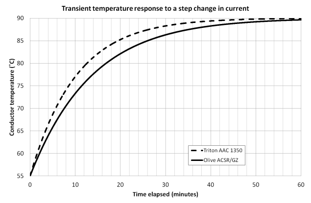 Figure 6. Plot of transient temperature response of conductors to step increase in current