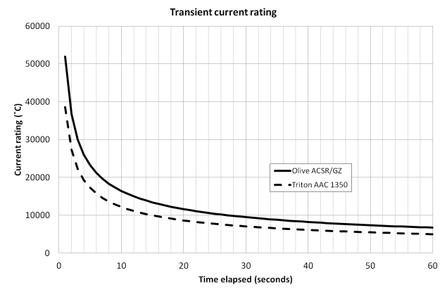 Figure 7. Plot of transient current rating