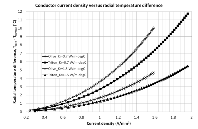 Figure 8. Plot of current density versus the radial temperature
