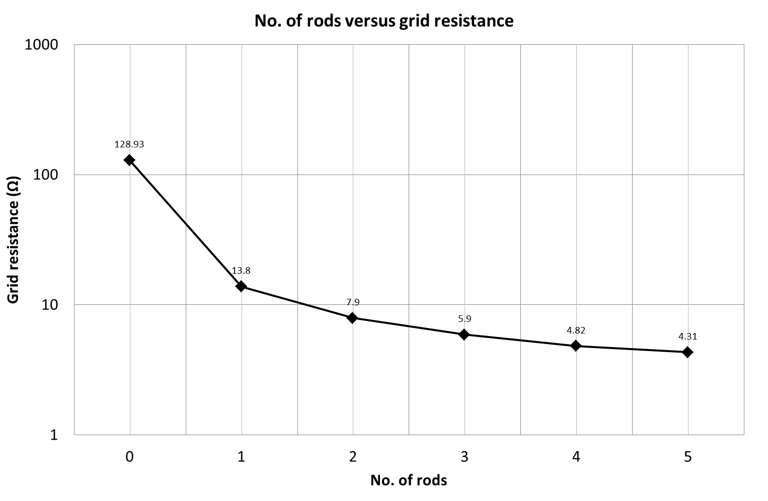 Figure 6. Plot of grid resistance versus no. of rods.