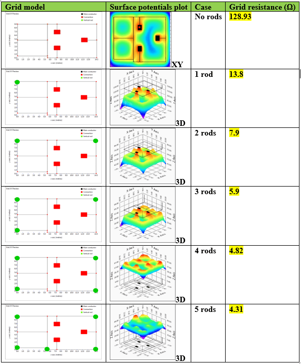 Figure 5 Grid resistance was calculated for the various cases.