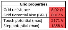Table 2 Grid Properties Without Earthing Rods - Use of Rods to Improve Grid Safety