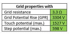 Table 3 Grid Properties with Earth Rods Installed at Grid Corners - Use of Rods to Improve Grid Safety