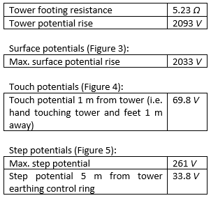 Table 4 Calculation results for Case 1