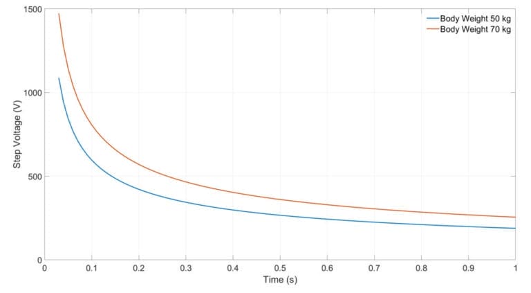 A graph showing the difference in power between a voltage and a current.