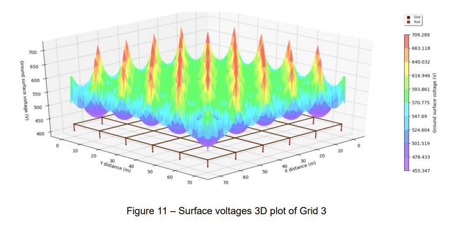 A software-generated graph displaying a series of voltages and currents from renewables in a substation.