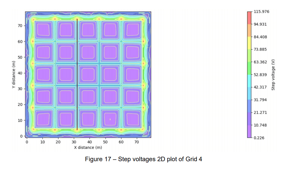 A graph displaying the number of squares in a grid, designed for analyzing electrical substations and cables.