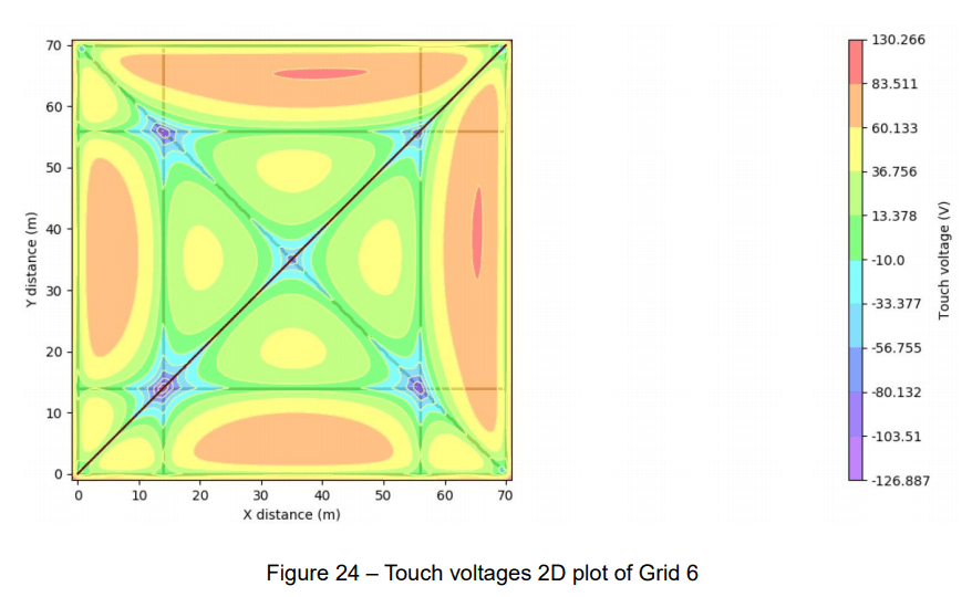 An electrical graph depicting voltage in a substation.