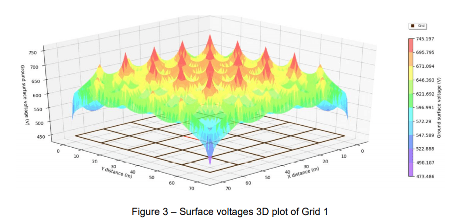 A graph displaying electrical voltages and currents.