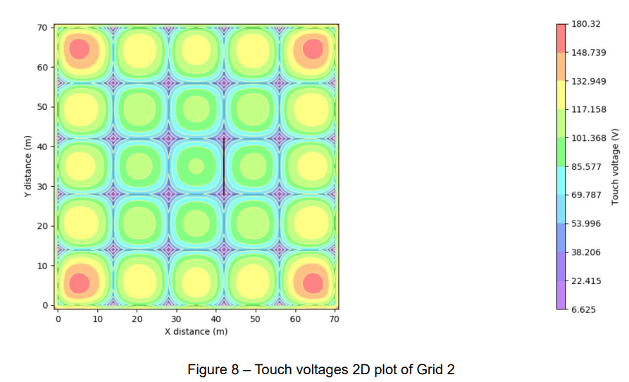 A graph of a software.