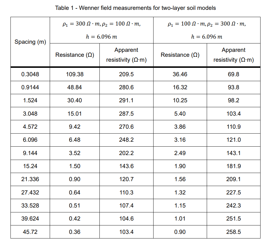 Wenner-field-measurements-for-two-layer-soil-models