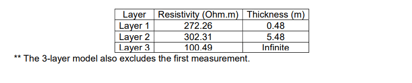 A table displaying the initial measurements in the renewable energy substation.