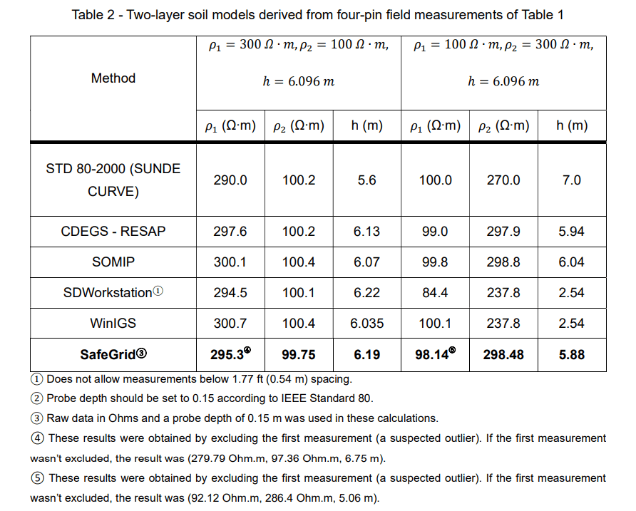 A power substation table with various measurements.