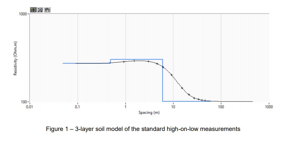Japanese model for high-low measurements in renewables substation.