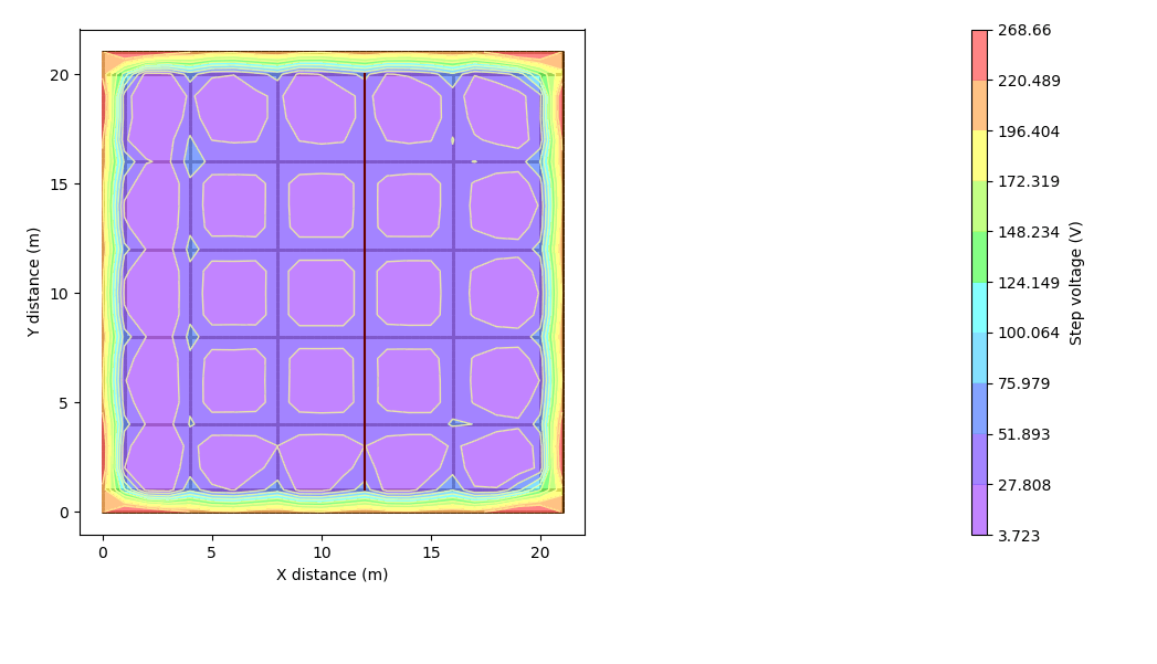 A graph illustrating the temperature of a sample in relation to substation and cables.