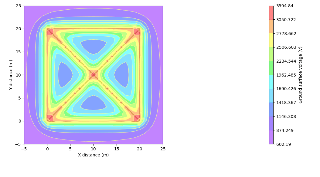 A graph showcasing the electrical temperature of a substation and renewables.